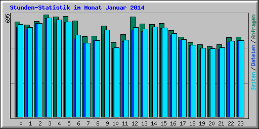 Stunden-Statistik im Monat Januar 2014