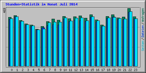 Stunden-Statistik im Monat Juli 2014