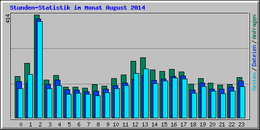 Stunden-Statistik im Monat August 2014