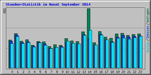 Stunden-Statistik im Monat September 2014