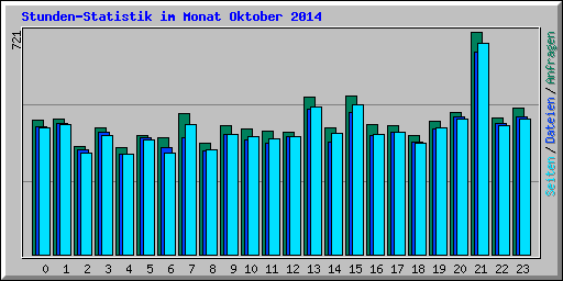 Stunden-Statistik im Monat Oktober 2014