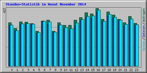 Stunden-Statistik im Monat November 2014