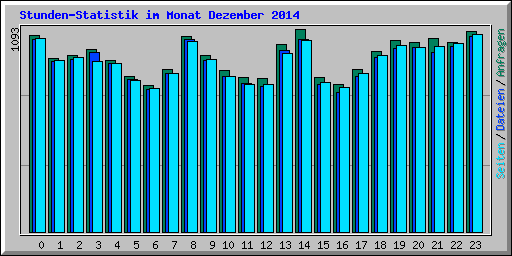 Stunden-Statistik im Monat Dezember 2014