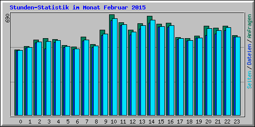 Stunden-Statistik im Monat Februar 2015