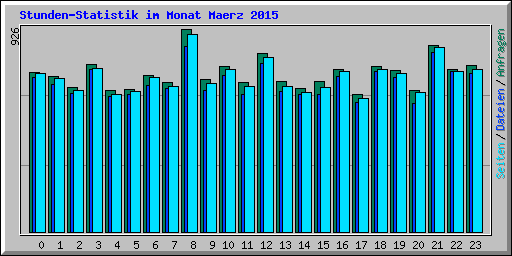 Stunden-Statistik im Monat Maerz 2015