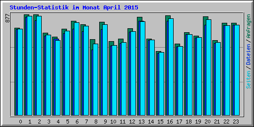 Stunden-Statistik im Monat April 2015