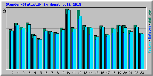 Stunden-Statistik im Monat Juli 2015