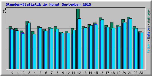 Stunden-Statistik im Monat September 2015