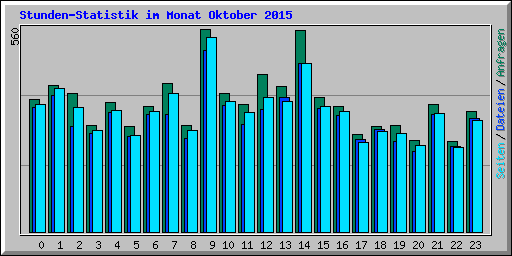 Stunden-Statistik im Monat Oktober 2015