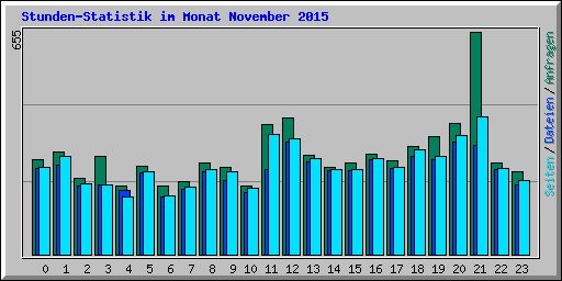 Stunden-Statistik im Monat November 2015