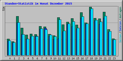 Stunden-Statistik im Monat Dezember 2015