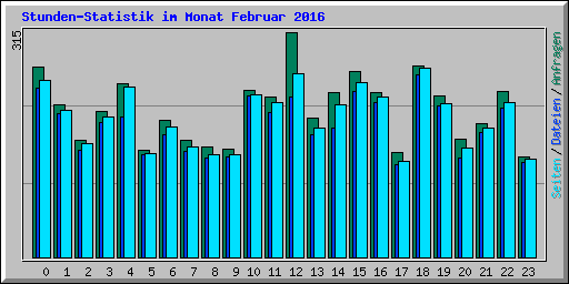Stunden-Statistik im Monat Februar 2016