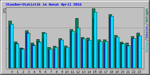Stunden-Statistik im Monat April 2016