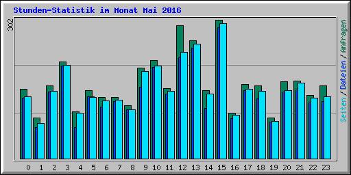 Stunden-Statistik im Monat Mai 2016