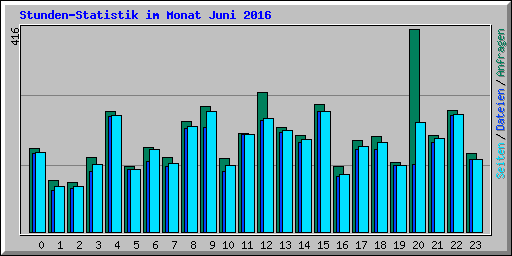 Stunden-Statistik im Monat Juni 2016