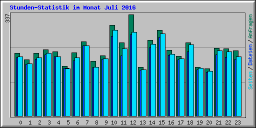 Stunden-Statistik im Monat Juli 2016