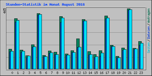 Stunden-Statistik im Monat August 2016