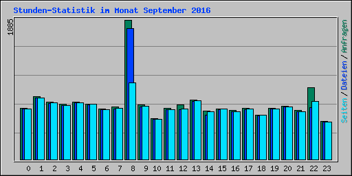 Stunden-Statistik im Monat September 2016