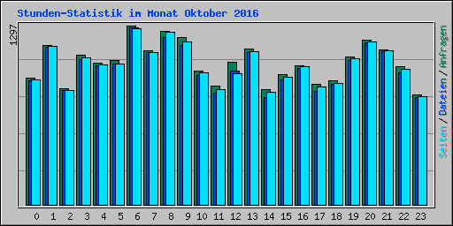 Stunden-Statistik im Monat Oktober 2016