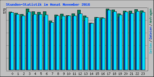 Stunden-Statistik im Monat November 2016