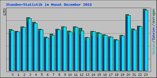 Stunden-Statistik im Monat Dezember 2016