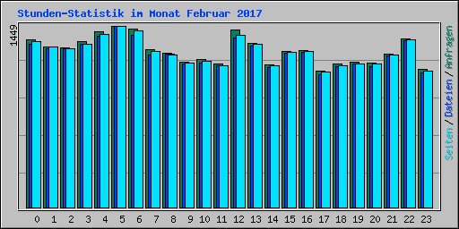 Stunden-Statistik im Monat Februar 2017