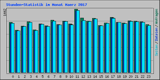Stunden-Statistik im Monat Maerz 2017