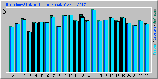 Stunden-Statistik im Monat April 2017