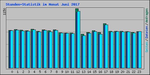 Stunden-Statistik im Monat Juni 2017