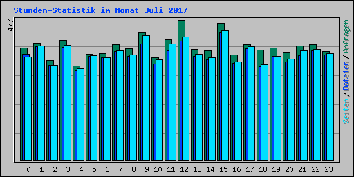 Stunden-Statistik im Monat Juli 2017
