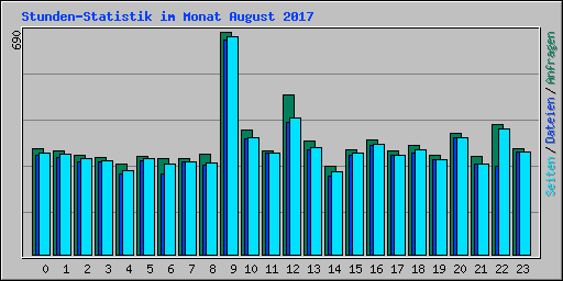 Stunden-Statistik im Monat August 2017