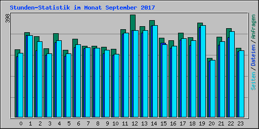 Stunden-Statistik im Monat September 2017