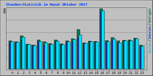 Stunden-Statistik im Monat Oktober 2017