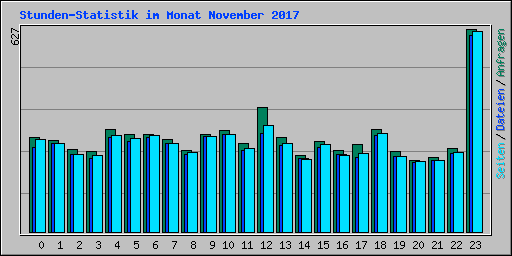 Stunden-Statistik im Monat November 2017