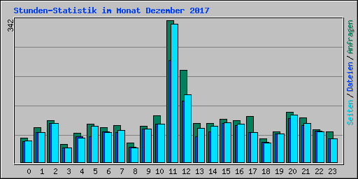 Stunden-Statistik im Monat Dezember 2017