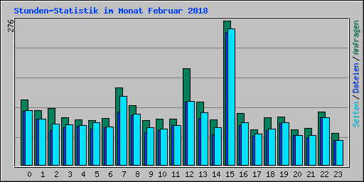 Stunden-Statistik im Monat Februar 2018
