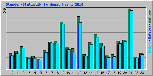 Stunden-Statistik im Monat Maerz 2018