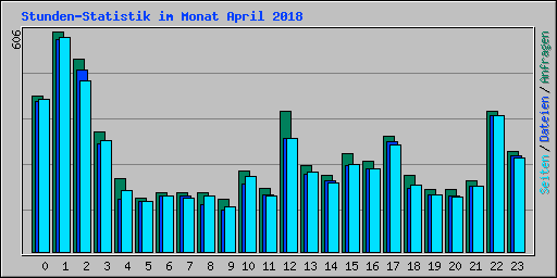 Stunden-Statistik im Monat April 2018