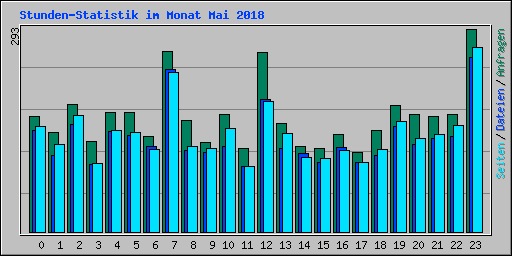 Stunden-Statistik im Monat Mai 2018