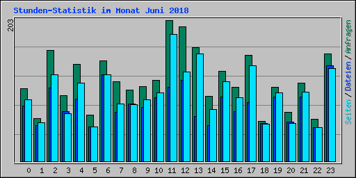 Stunden-Statistik im Monat Juni 2018