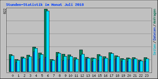 Stunden-Statistik im Monat Juli 2018