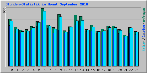 Stunden-Statistik im Monat September 2018