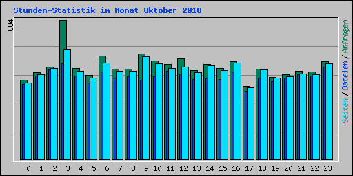 Stunden-Statistik im Monat Oktober 2018