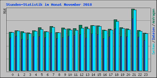 Stunden-Statistik im Monat November 2018