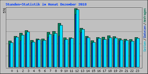 Stunden-Statistik im Monat Dezember 2018
