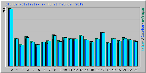 Stunden-Statistik im Monat Februar 2019