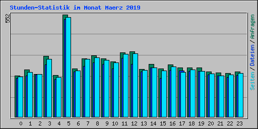 Stunden-Statistik im Monat Maerz 2019