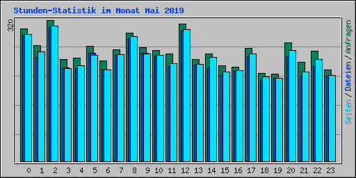 Stunden-Statistik im Monat Mai 2019