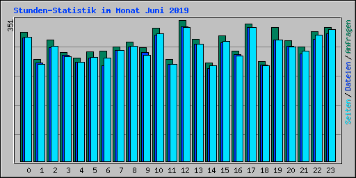 Stunden-Statistik im Monat Juni 2019