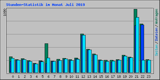 Stunden-Statistik im Monat Juli 2019